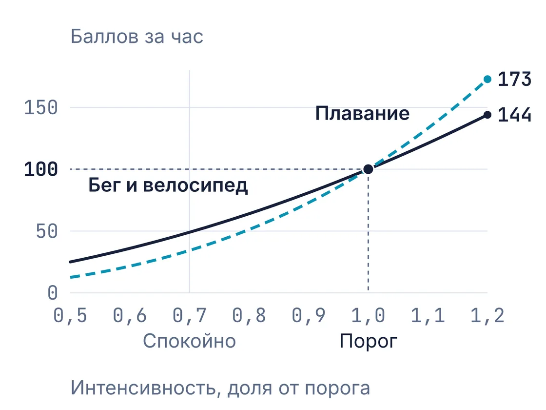 График: сколько баллов дал бы час работы при интенсивности от 0,5 до 1,2. Сплошная линия для бега и велосипеда, пунктир для плавания, обе проходят через 100 баллов на пороге