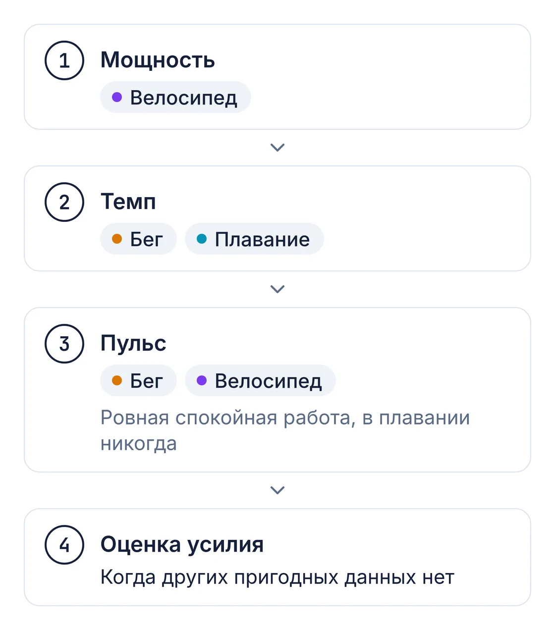 Лестница расчета сверху вниз. Мощность: велосипед. Темп: бег и плавание. Пульс: бег и велосипед, ровная спокойная работа, в плавании никогда. Оценка усилия: когда других пригодных данных нет