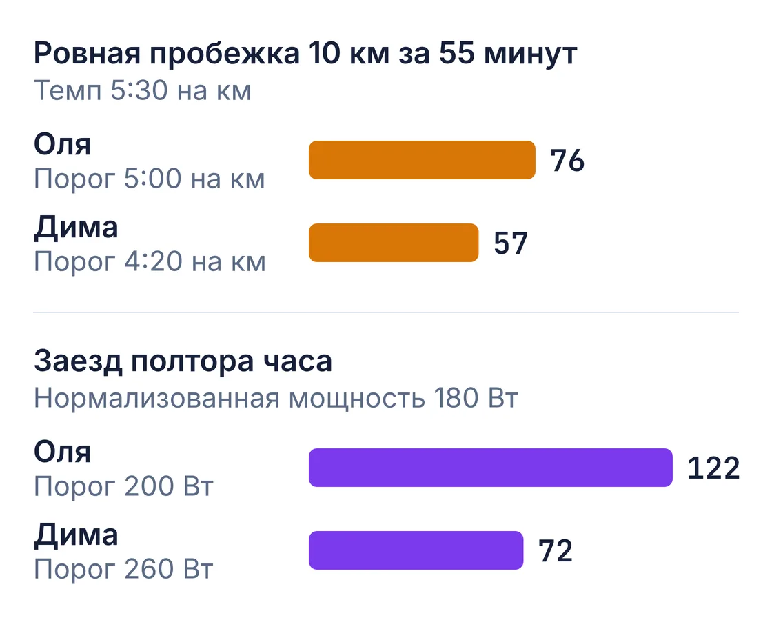 Столбики: одна и та же ровная пробежка и один и тот же заезд дают Оле и Диме разные баллы, потому что у них разные пороги